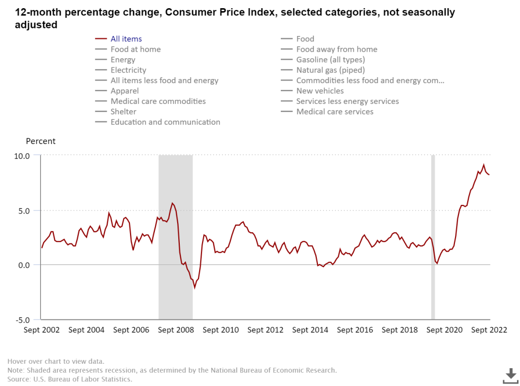 Consumer Price Index for Inflation tracking